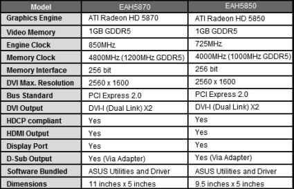 Asus EAH5870 EAH5850 specs